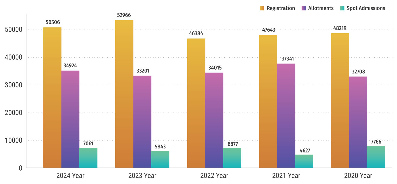 e-Counselling year wise statics