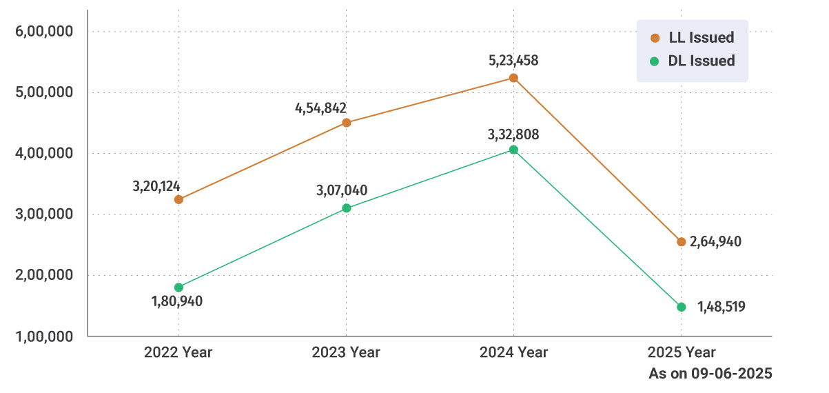 Year wise statics on LL and DL issued in Andhra Pradesh