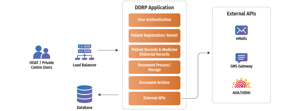 DDRP Application Software Architecture