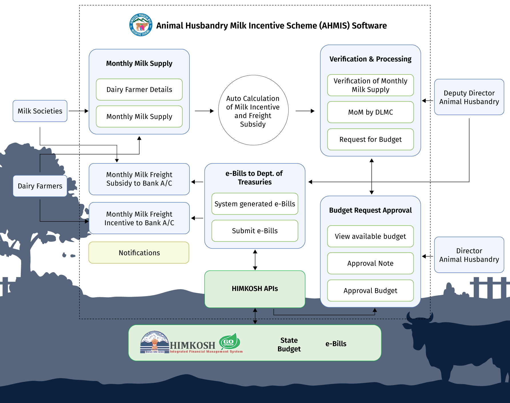 AHMIS Overview