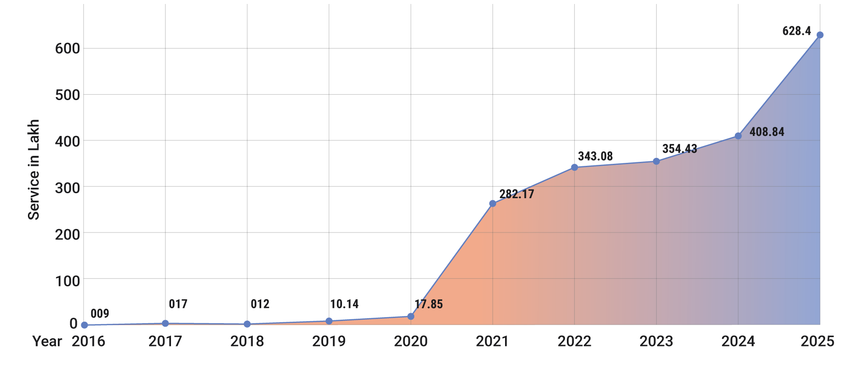 ServicePlus Services Delivered Year Wise (Exponential growth from 2021 onwards)