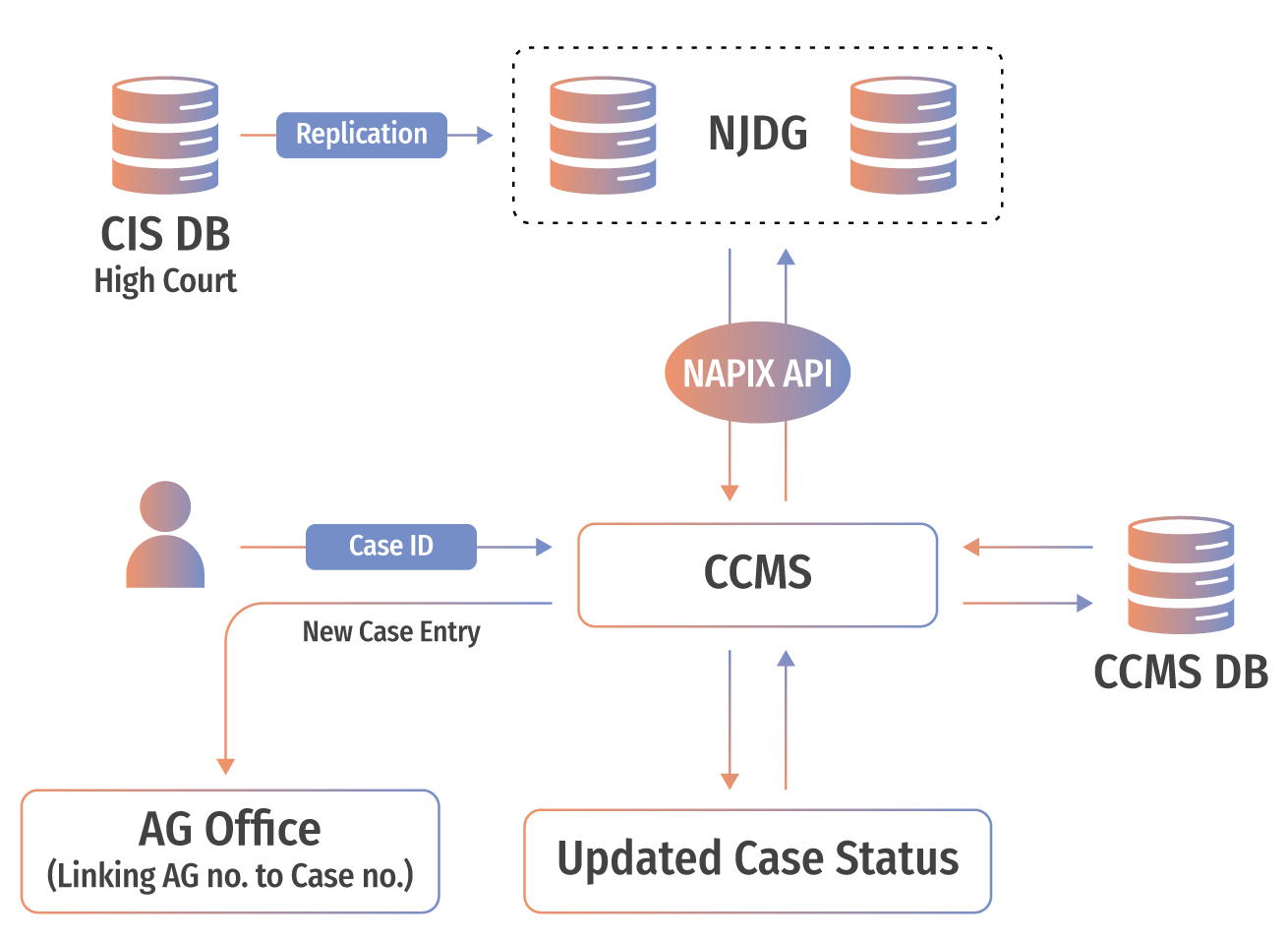 CCMS Process Flow