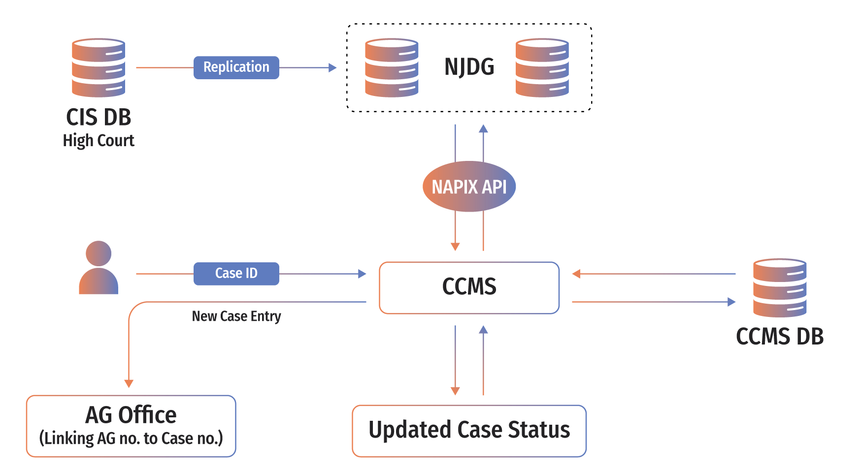 CCMS Process Flow