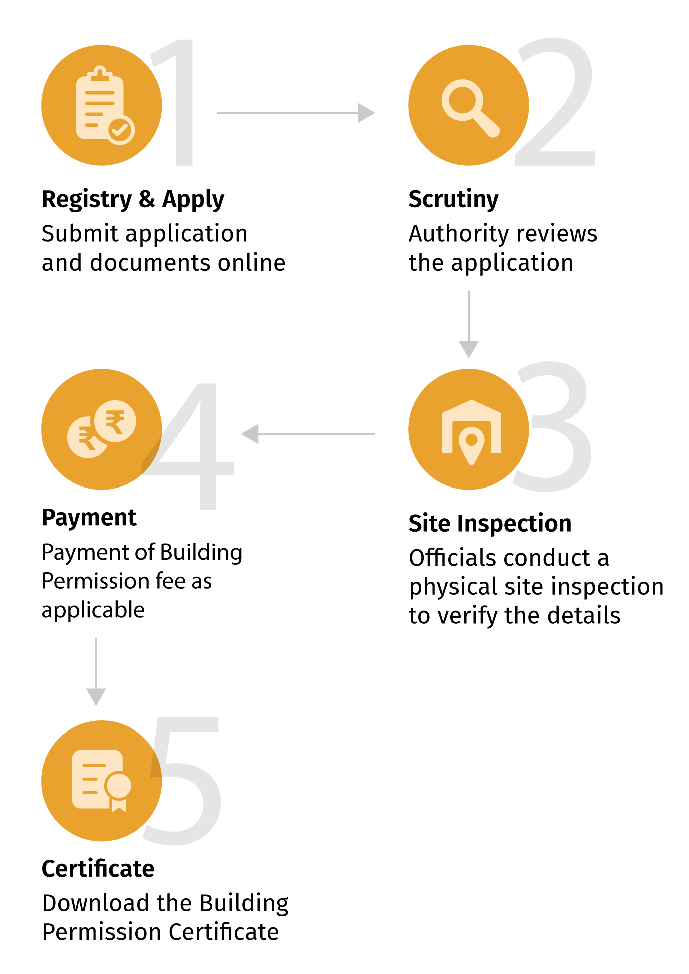 Workflow of OBPOS