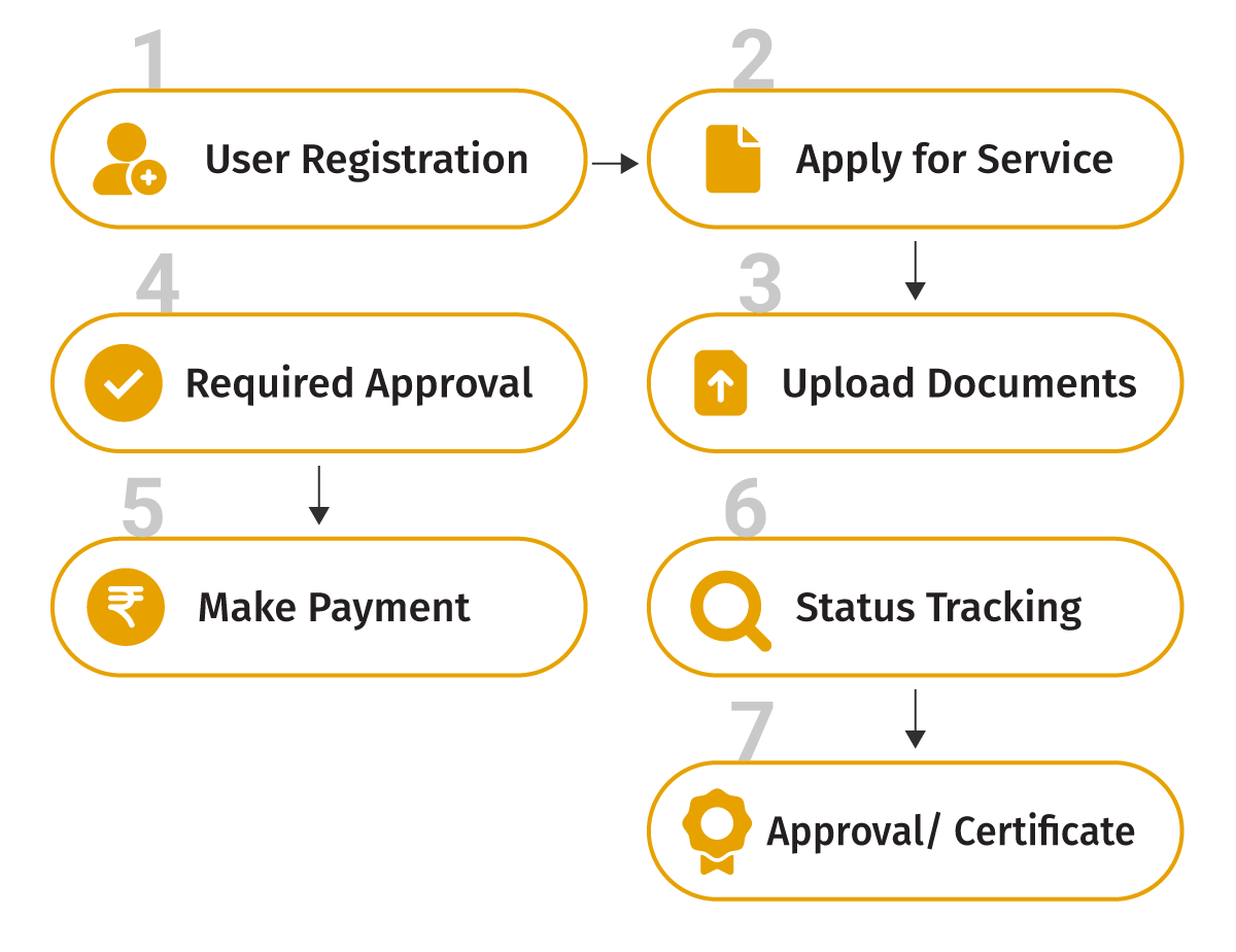 Workflow of e-Seva service platform