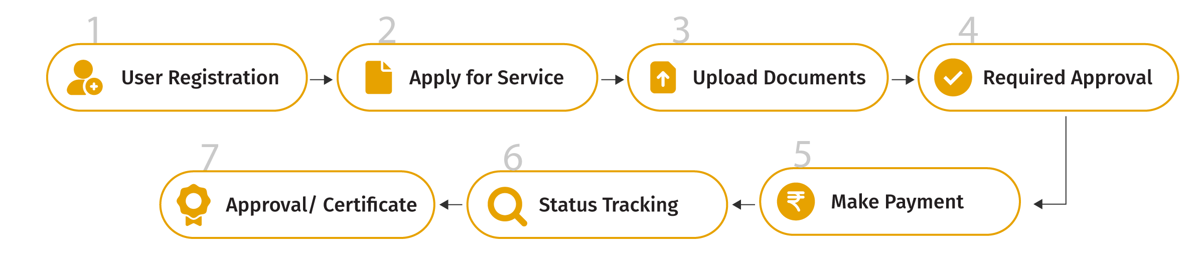 Workflow of e-Seva service platform
