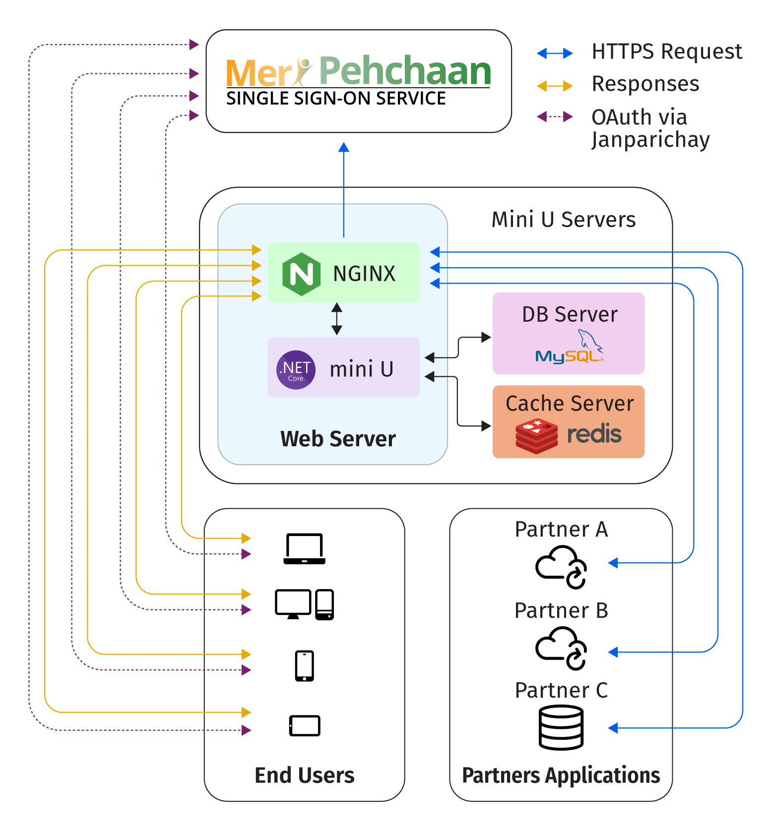 mini-U Application Architecture
