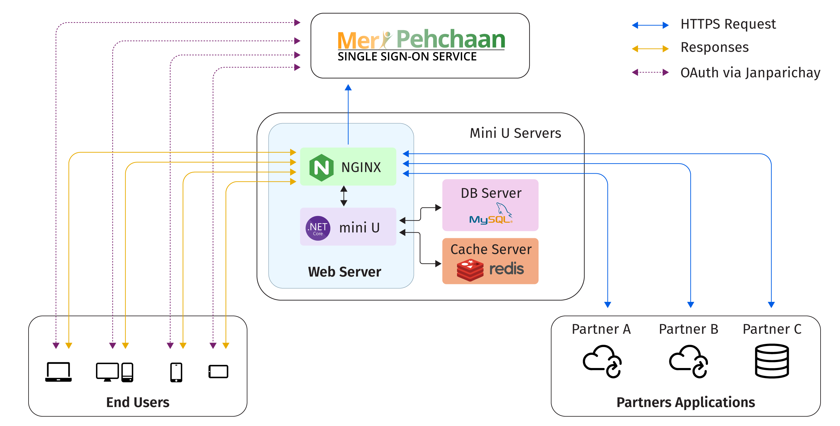 mini-U Application Architecture