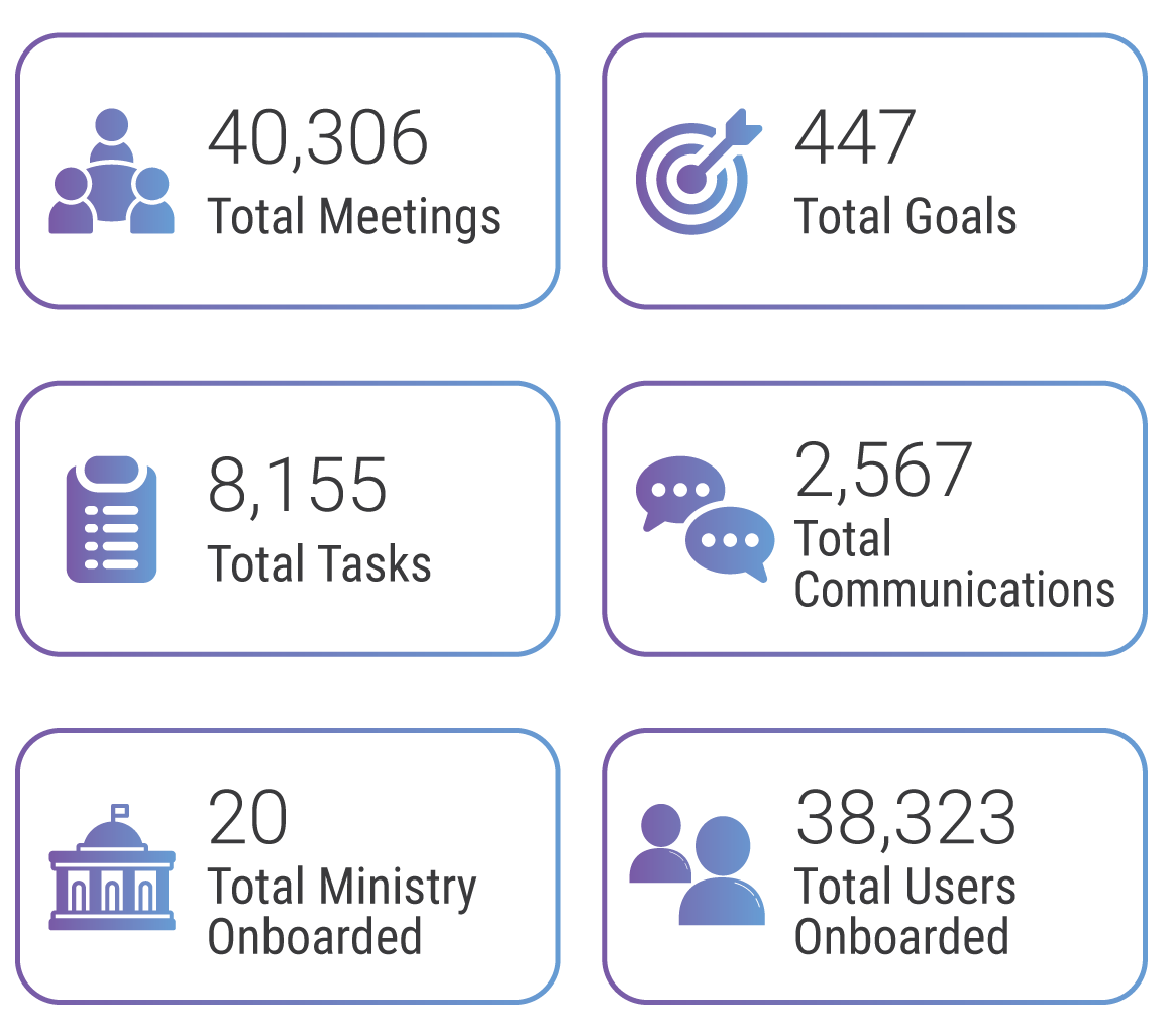 Gov.in Secure Intranet Stats