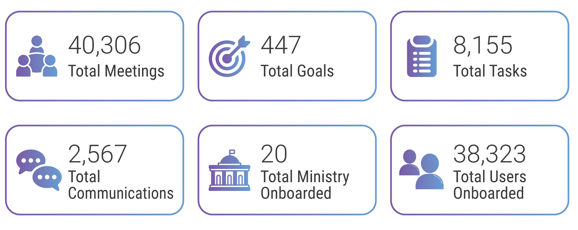 Gov.in Secure Intranet Stats