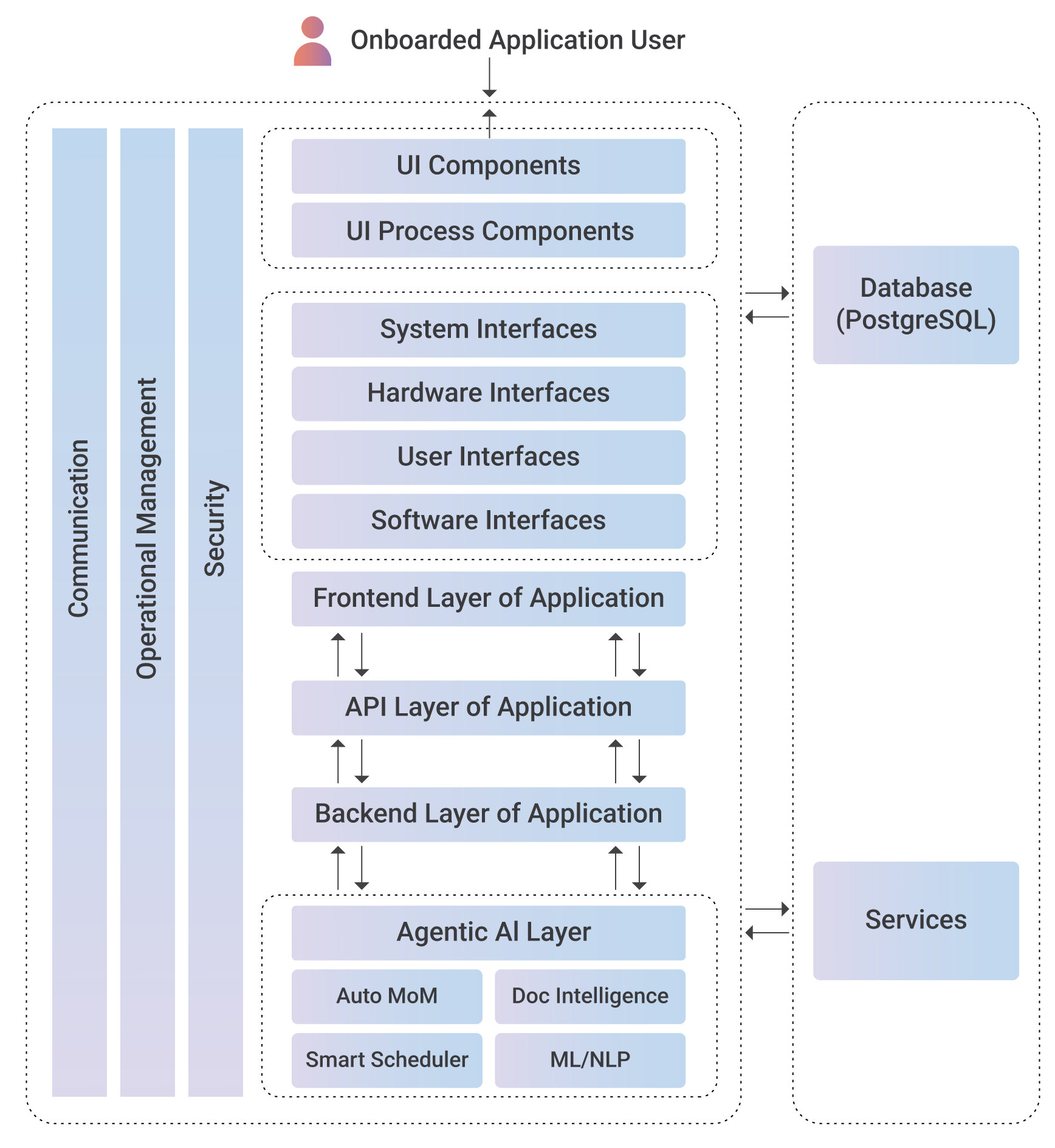 Gov.in Secure Intranet Architecture