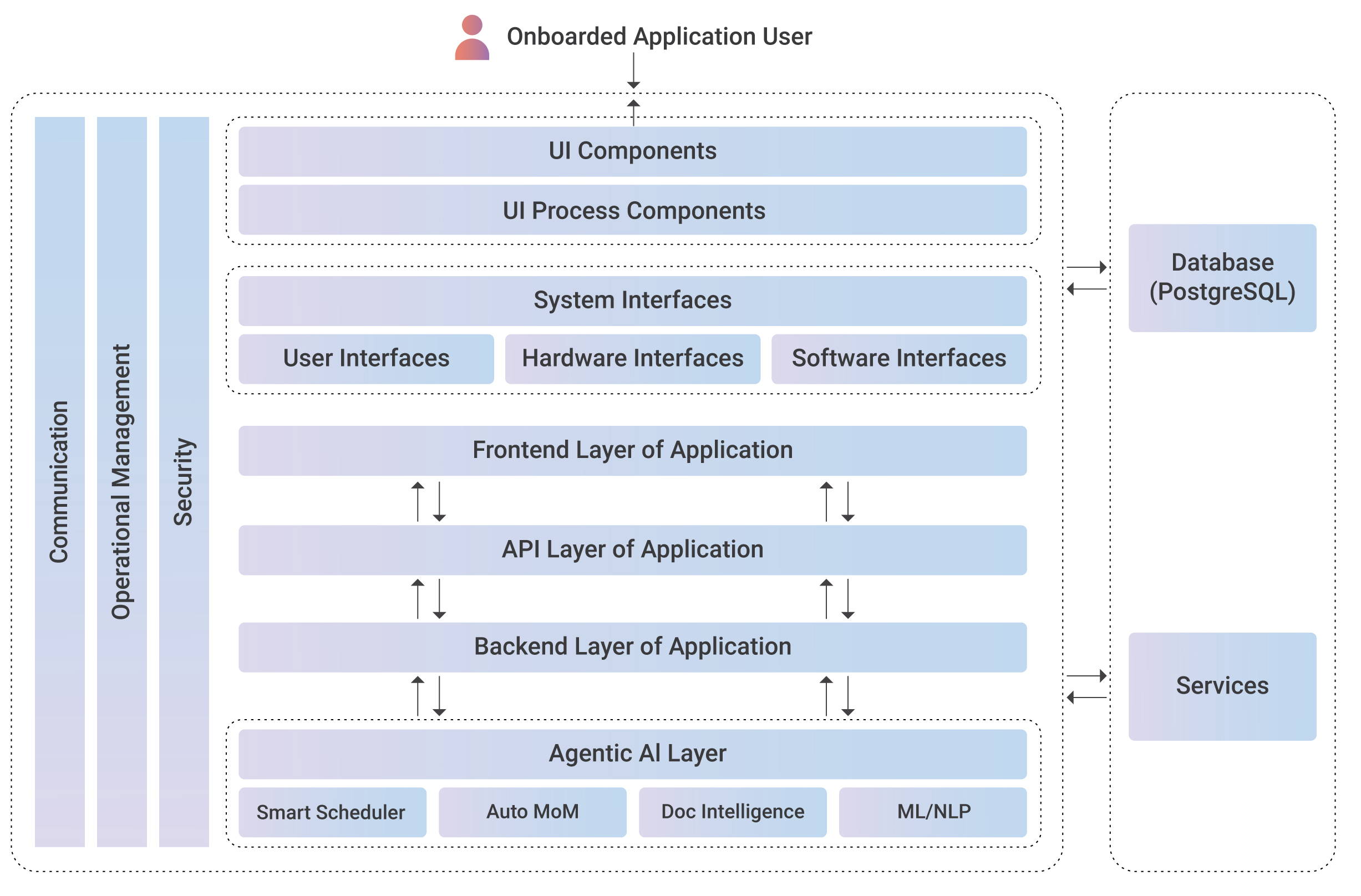 Gov.in Secure Intranet Architecture