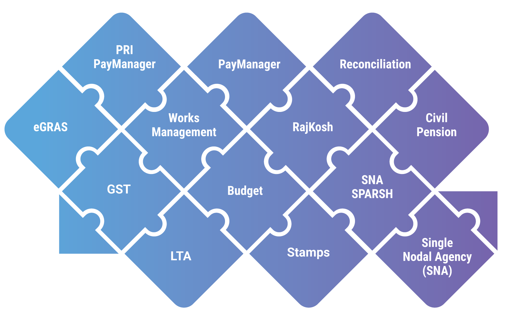 IFMS : Tightly Integrated Suite of Applications