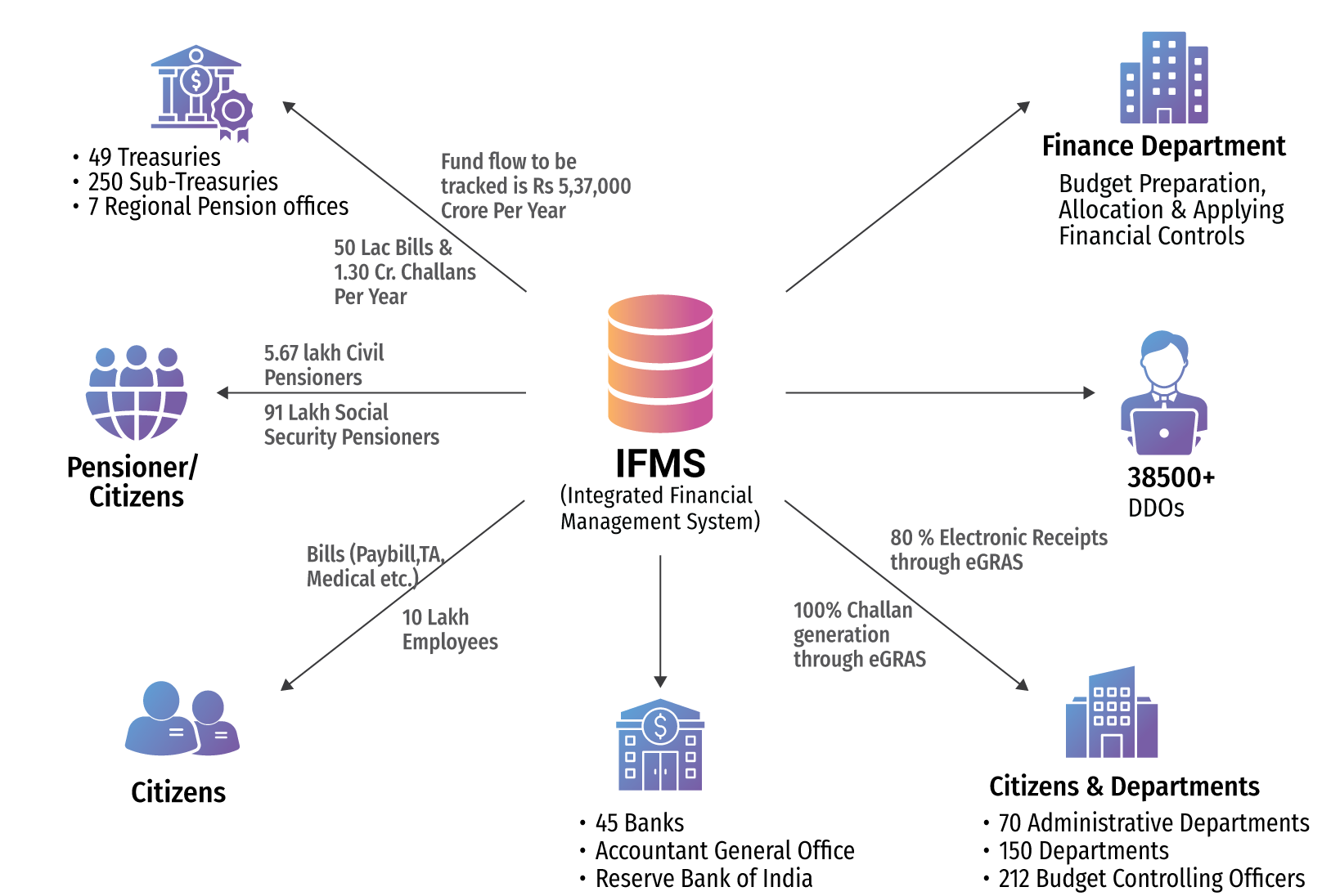 IFMS : The Financial Manager of Government