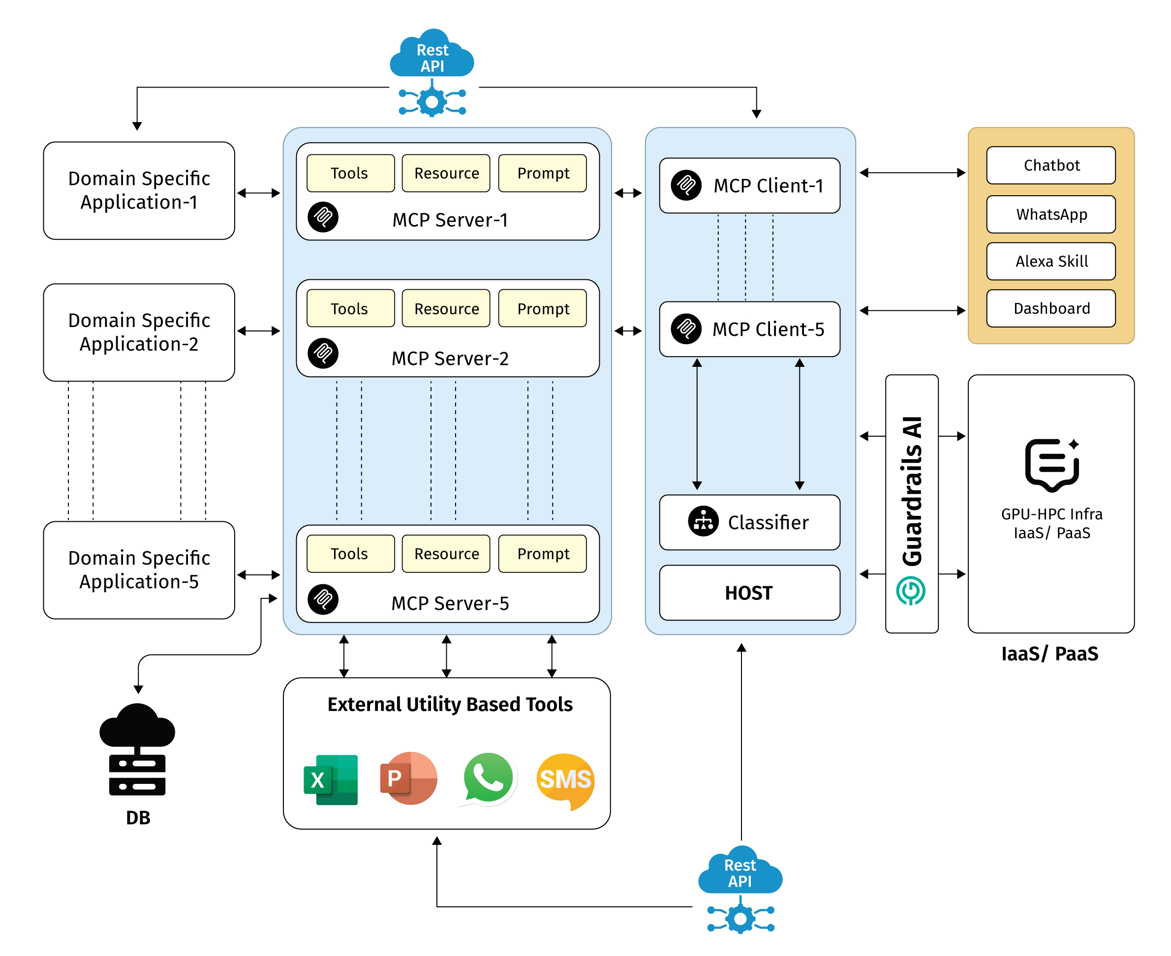MCP Architecture Overview