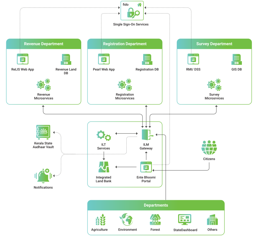 ILIMS Architecture