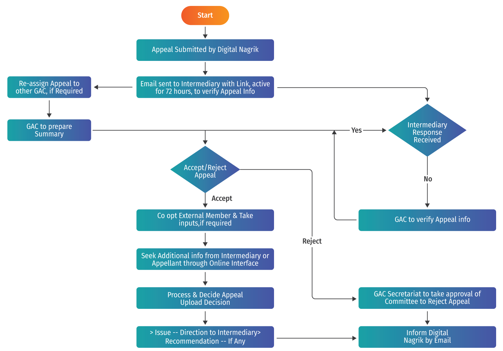 GAC Portal Workflow