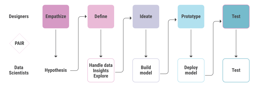 Human-Centered AI Design Process