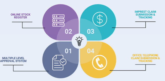 Stakeholders of the eImprest System
