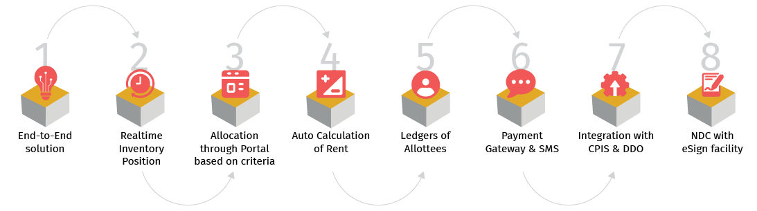 Data Aggregation and Processing Framework of the Auto Appeal System (AAS)
