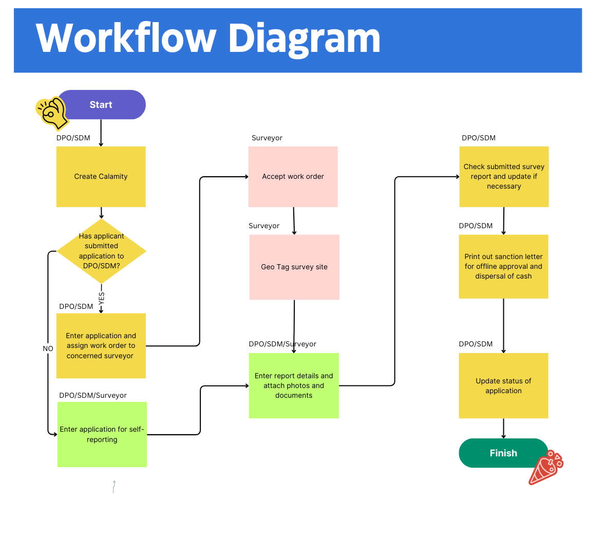 Workflow diagram of pada Sewa Mobile app