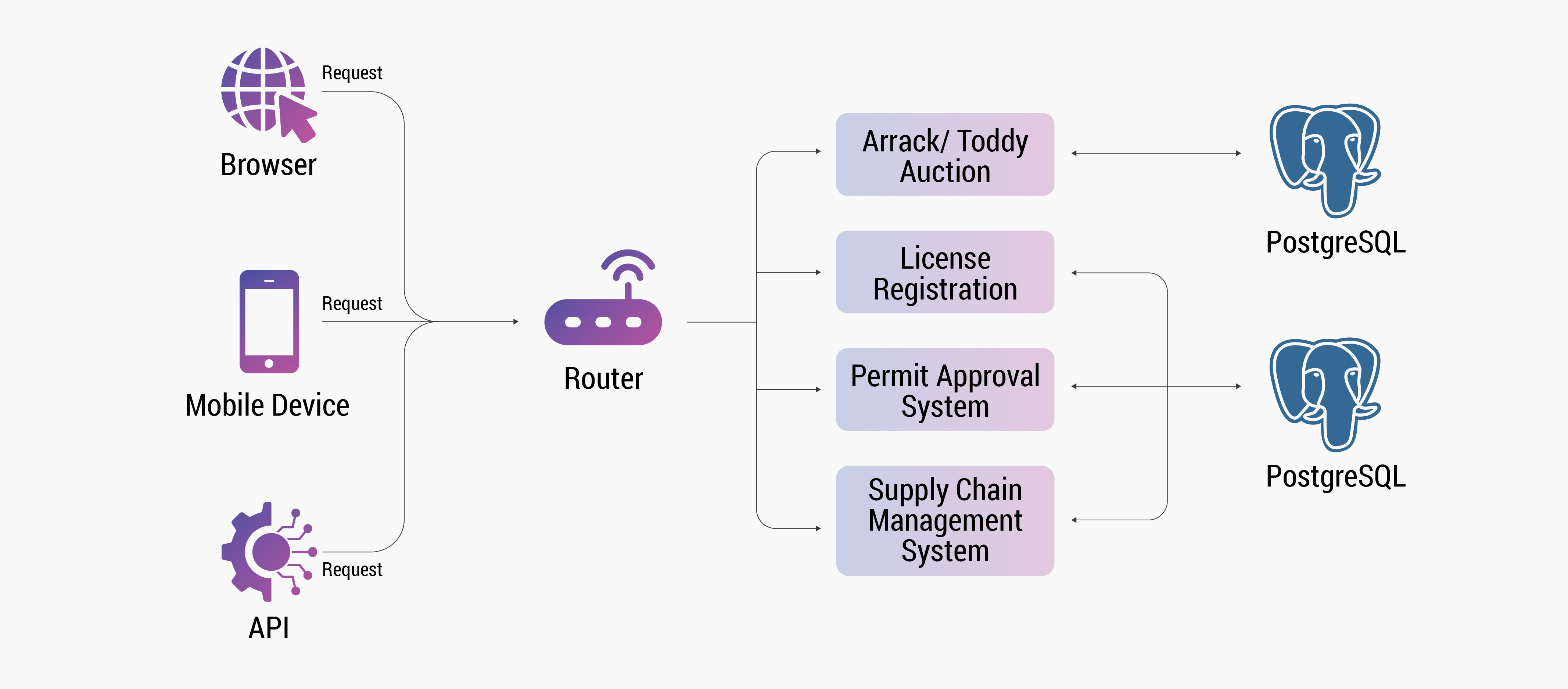 System Architecture Design