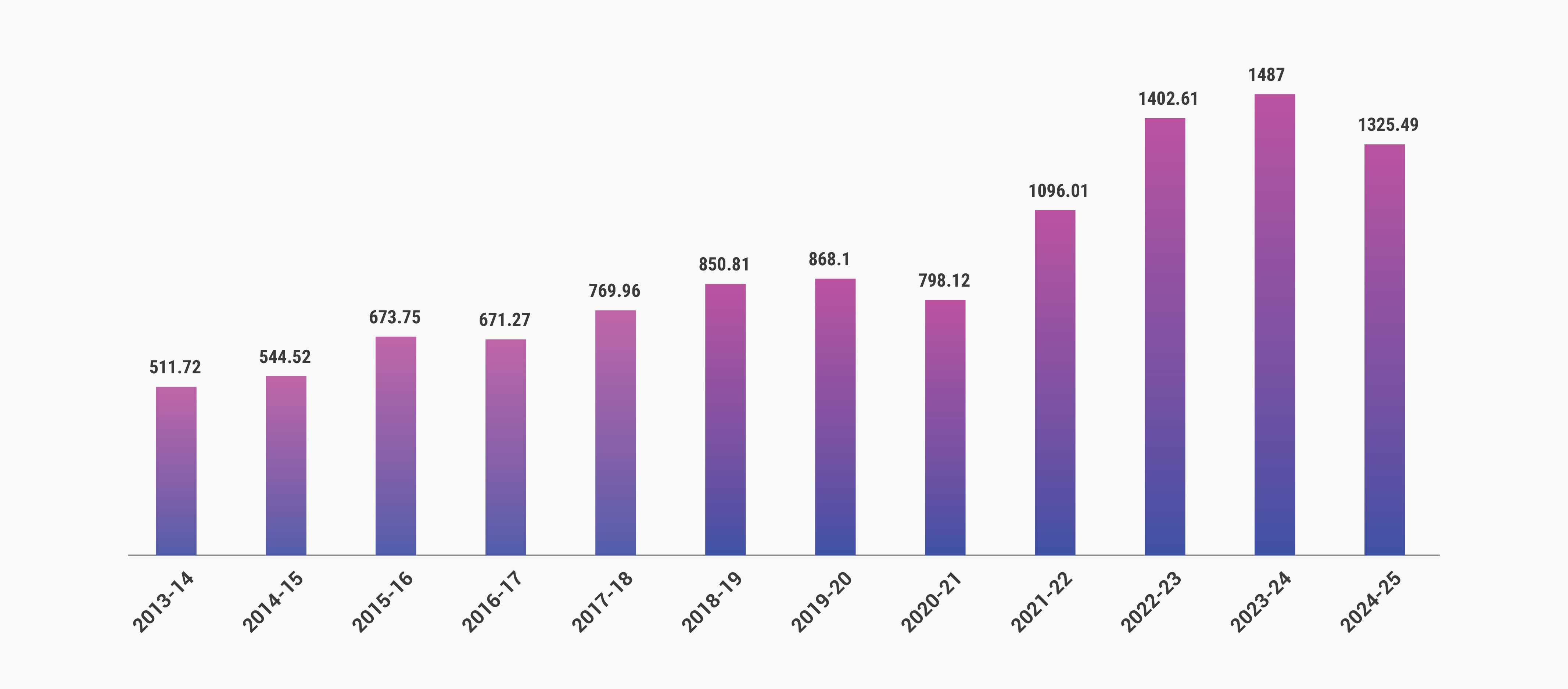 Excise Duty - Revenue Collection (in Crore)