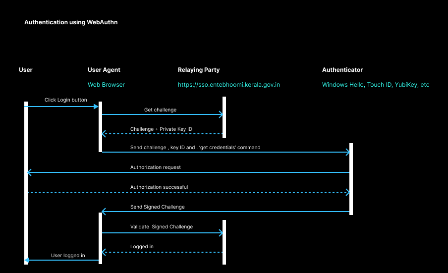 Diagram illustrating the Passkey based authentication process