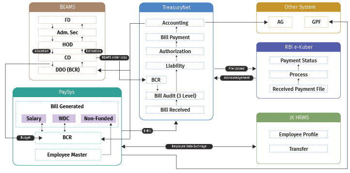 Workflow of IFMS Application