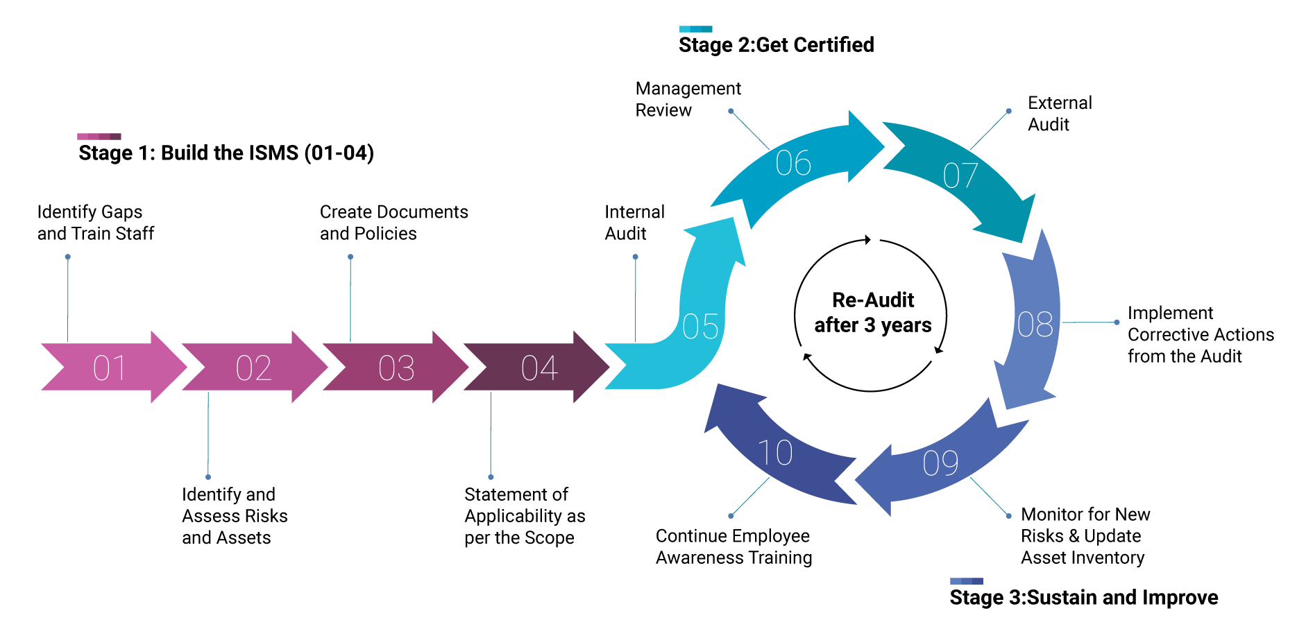 ISO 27001 Certification LifeCycle