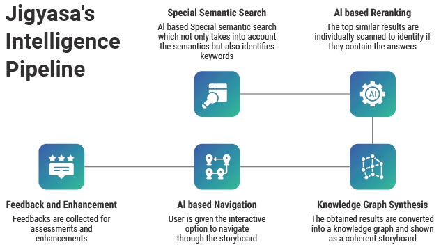 Jigyasa's Intelligence Pipeline