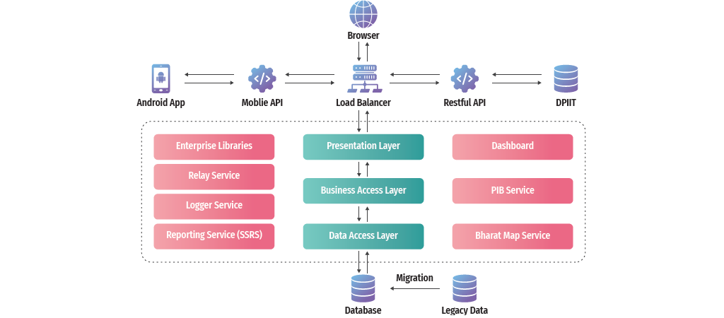 System Architecture