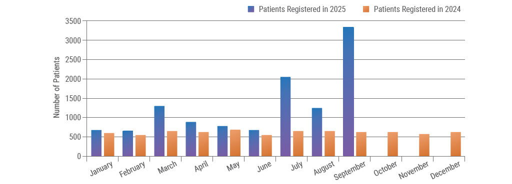 Patients Registration Month & Year Wise