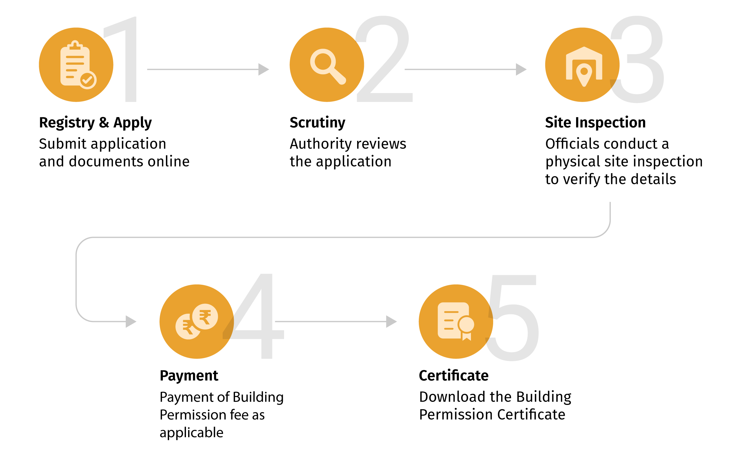 Workflow of OBPOS