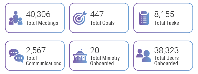 Gov.in Secure Intranet Stats