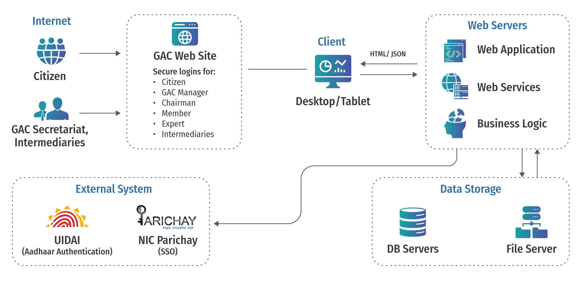 GAC Application Architecture