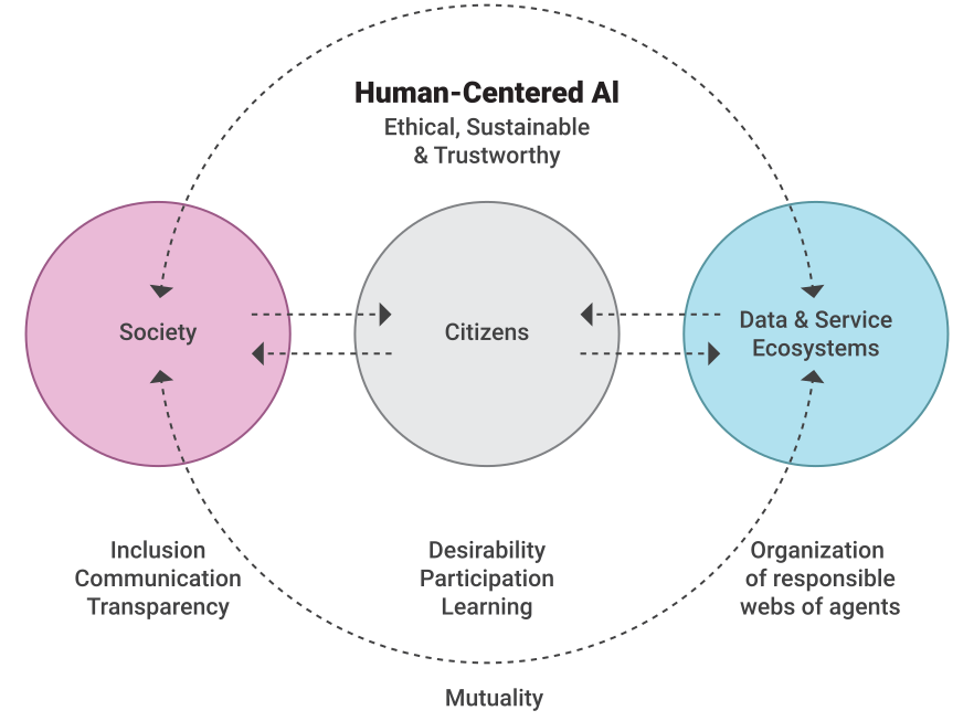 An overview of Human-Centered AI Design