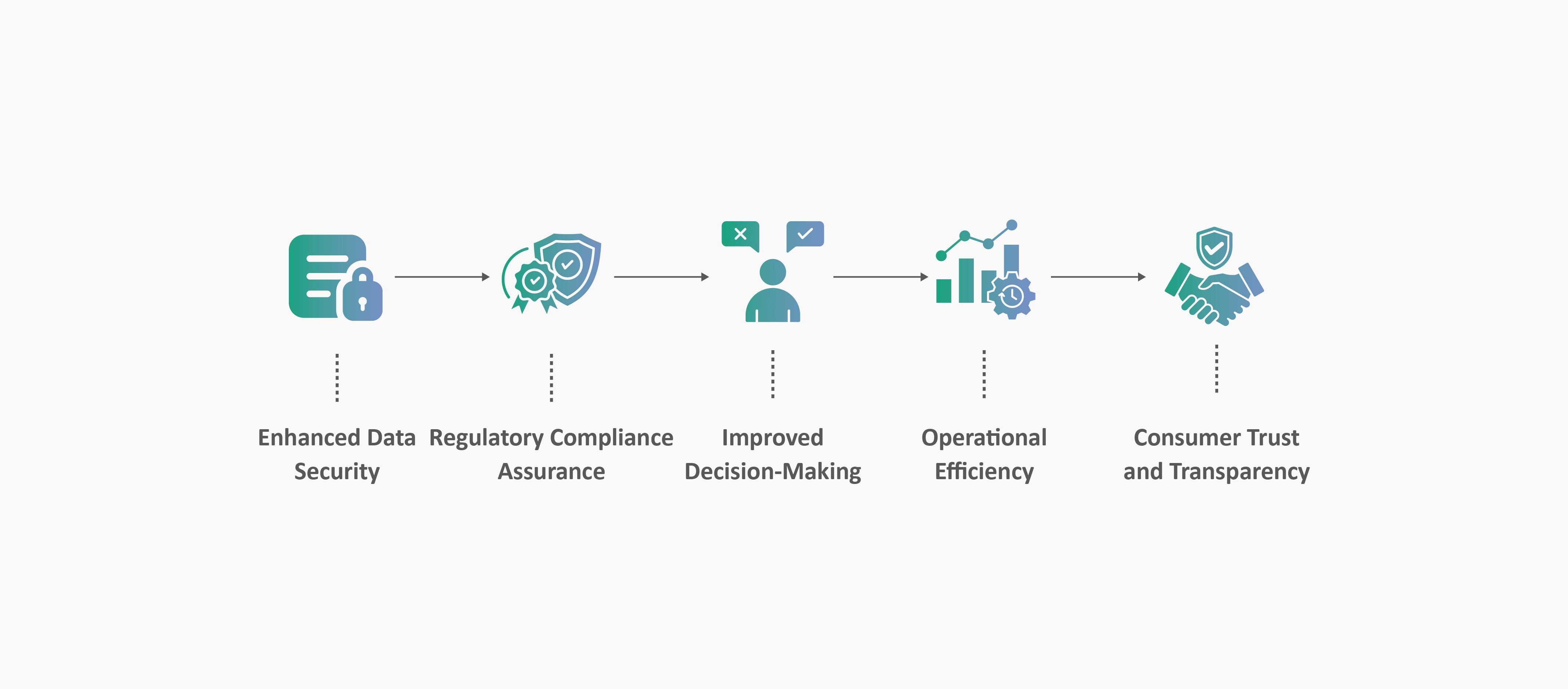 Benefits and Impact of Robust Data Governance