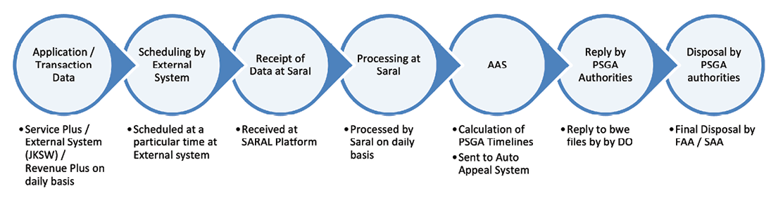 Data Aggregation and Processing Framework of the Auto Appeal System (AAS)