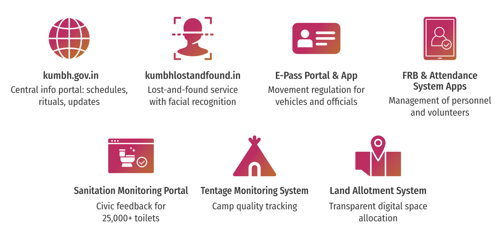 Key Digital Assets Deployed During Maha Kumbh 2025