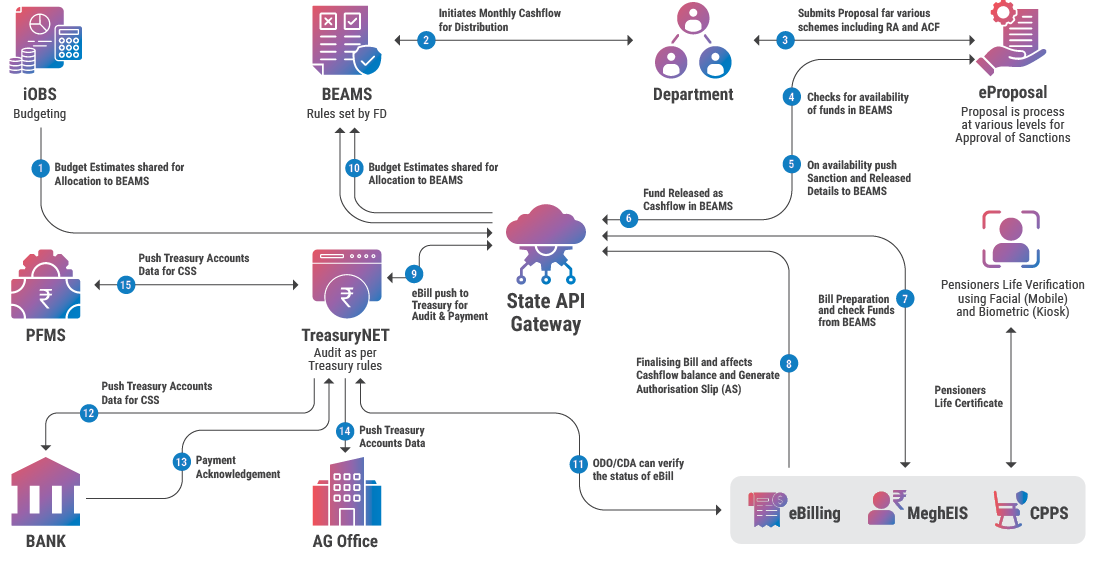 Integration diagrams of Meghalaya Enterprise Architecture (Finance Solution) 
