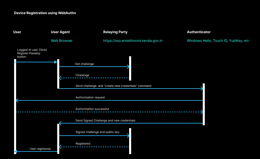 Diagram illustrating the Passkey Registration process
