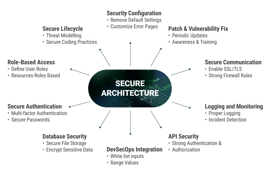 Benefits of Secure Architecture