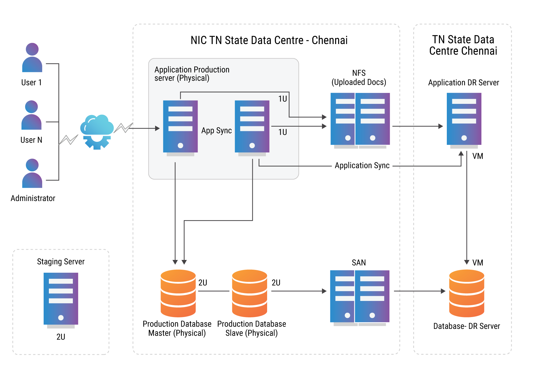 VP Tax online Hardware Architecture