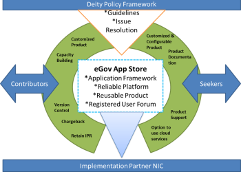 National eGov App Store: Reusable Application Availability Store