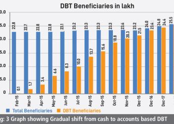 JOURNEY OF DIRECT BENEFITS TRANSFER (DBT) IN HARYANA (1966-2018) : Strengthening and enhancing DBT service in the interest of beneficiaries.