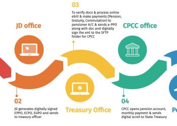 Pension Process Flow