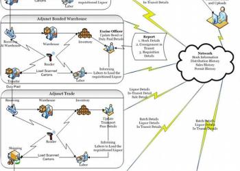 e-ABGARI - Complete IT Driven Supply Chain Management System for State Excise.