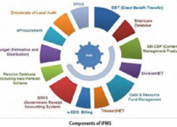 Strengthening Management of Finance In Meghalaya