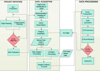 Use of Hybrid Survey Methodology and Bhu-Sarvekshan Software for Resurvey in Bihar